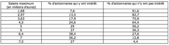 Les actionnaires votent pour le salaire maximum