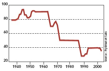 Taux marginal maximal d’imposition des revenus du travail aux Etats-Unis, en %