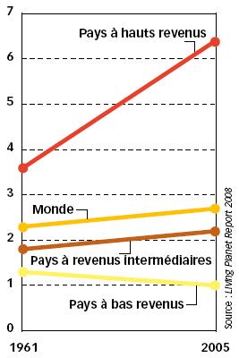 Evolution de l’empreinte écologique, en hectares globaux par habitant