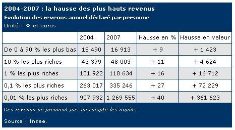 Riches : toujours plus