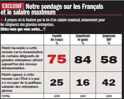75 % des Français pour plafonner les salaires des PDG