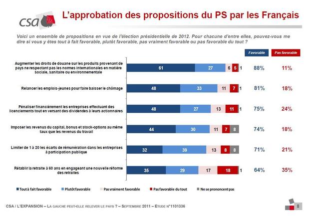 71% des Français favorables au salaire maximum dans les entreprises publiques