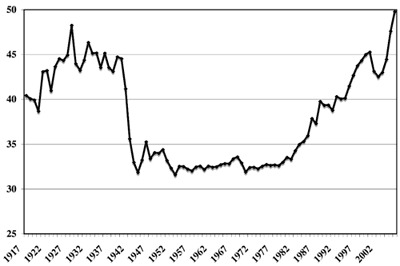 Quand les écarts de revenus furent enfin plafonnés,  par Jean Gadrey