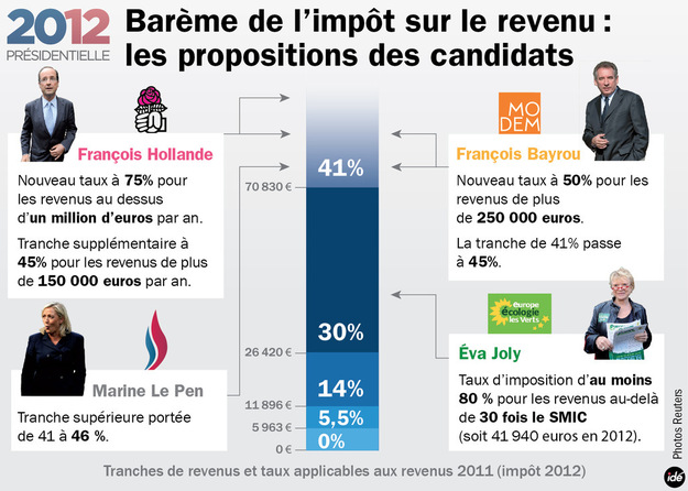 Les candidats s’attaquent aux hauts revenus