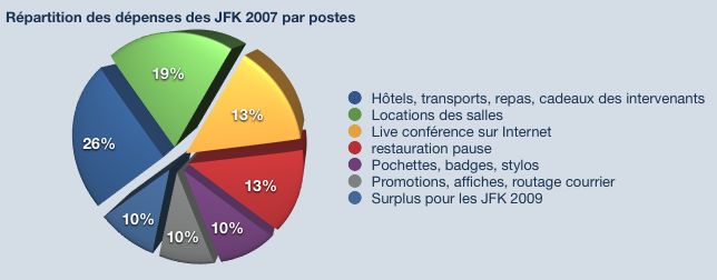 Répartition des dépenses des JFK2007