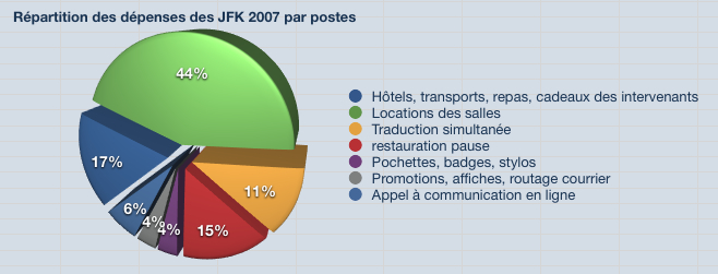 Répartition des dépenses des JFK2009