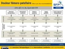 Douleur Fémoro-patellaire Douleur Fémoro-patellaire