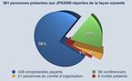 Nombre de personnes présentes aux JFK2009