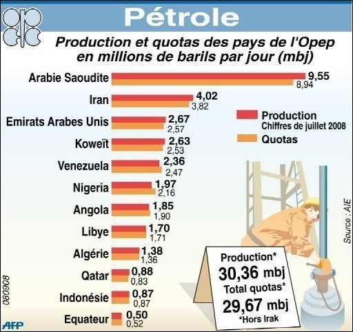 Les quotas des pays producteurs de pétrole en million de barils par jour. PH/DR