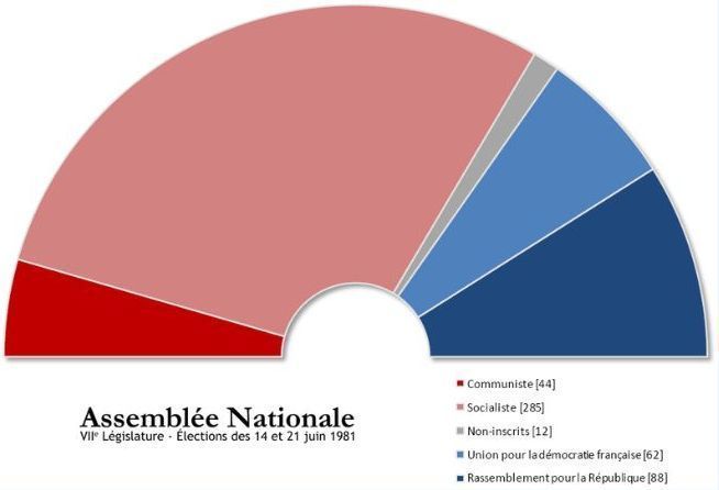 La vague rose au 2e tour des élections  législatives le 24 juin 1981 (c)  Assemblée nationale VIIe Législature.