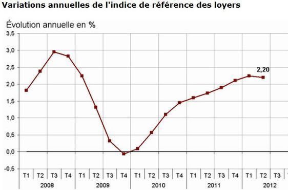 Indice de référence des loyers : au deuxième trimestre 2012, l'IRL atteint 122,96. Sur un an, il augmente de 2,20 % (c) INSEE.