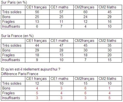 Evaluations parisiennes et nationales dans le 1er degré en 2011.
