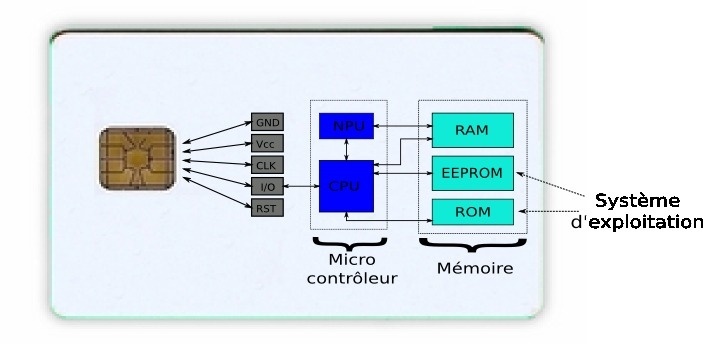 Principe de base d'une smartCard - Visuel : Lopes Victor sous licence creative commons.