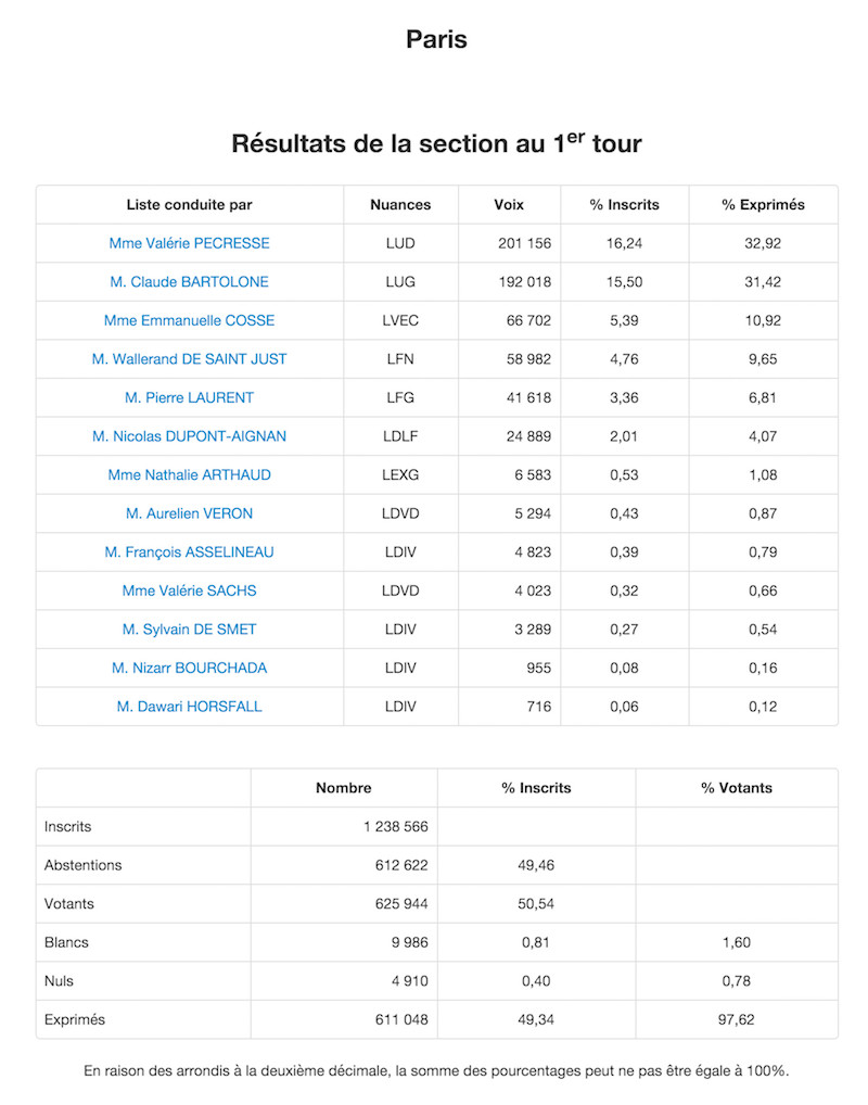 Régionales 2015 Résultats définitifs 1er tour à Paris © Ministère de l'Intérieur