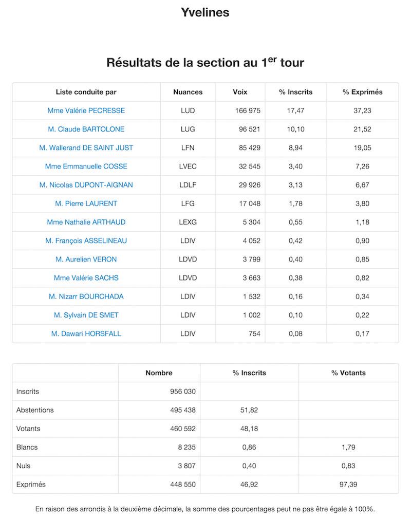 Régionales 2015 Résultats définitifs 1er tour dans les Yvelines © Ministère de l'Intérieur