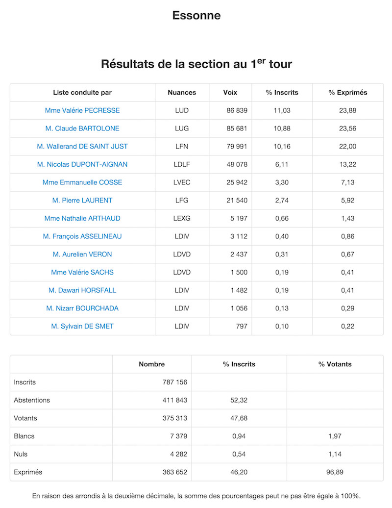 Régionales 2015 Résultats définitifs 1er tour dans l'Essonne © Ministère de l'Intérieur