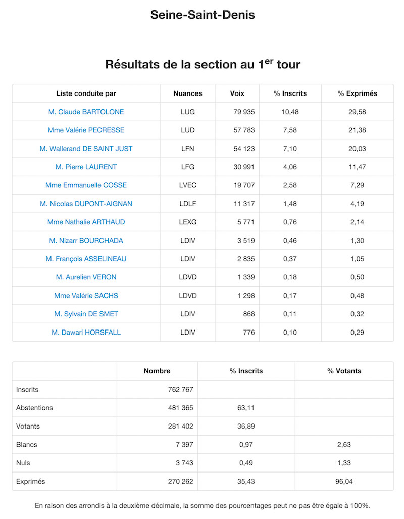 Résultats définitifs 1er tour en Seine Saint Denis © Ministère de l'Intérieur