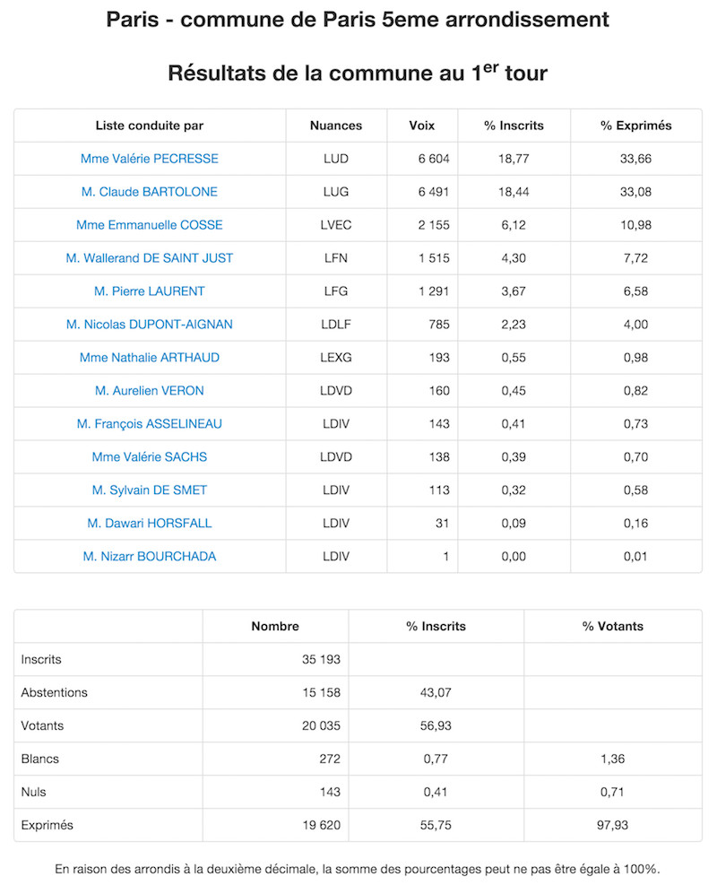 Régionales 2015 Résultats définitifs 1er tour dans le 5e arrondissement de Paris © Ministère de l'Intérieur
