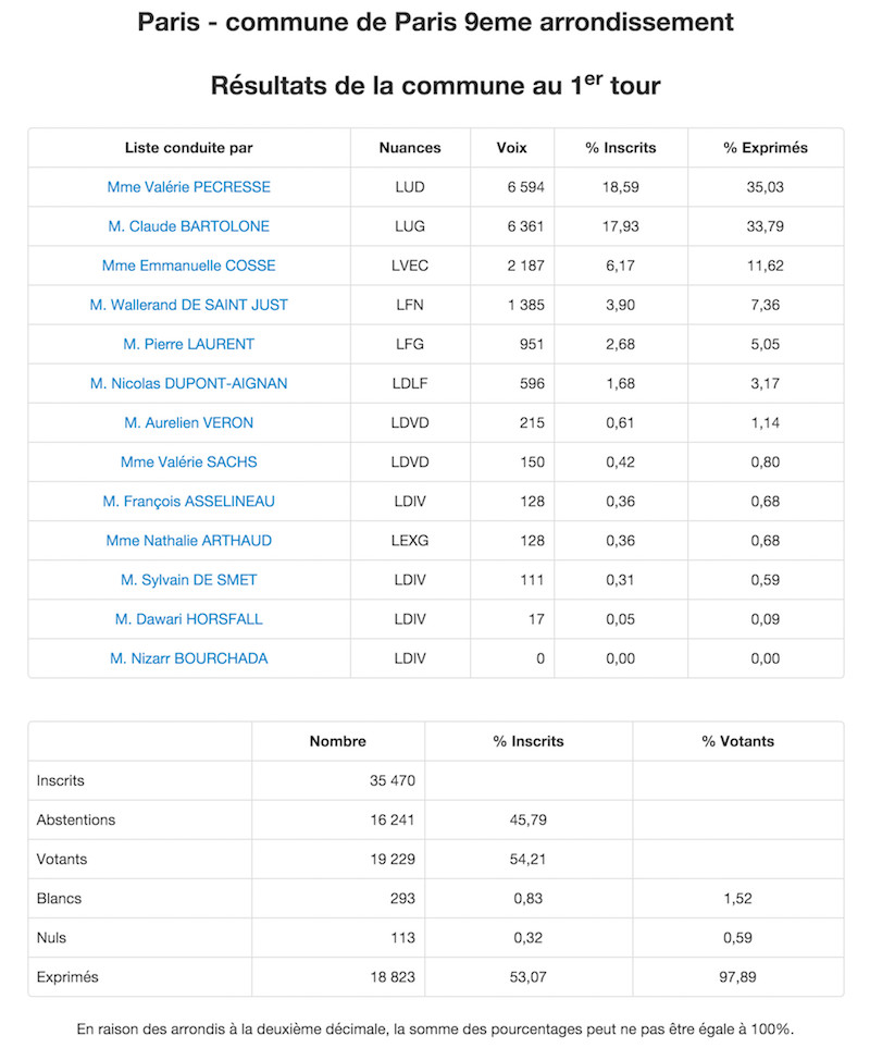 Régionales 2015 Résultats définitifs 1er tour dans le 9e arrondissement de Paris © Ministère de l'Intérieur