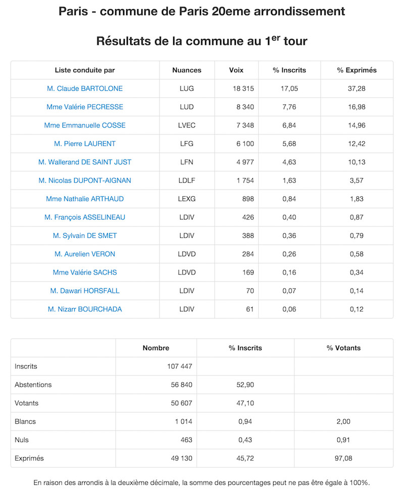 Régionales 2015 Résultats définitifs 1er tour dans le 20e arrondissement de Paris © Ministère de l'Intérieur