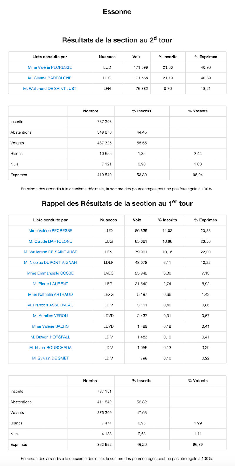 Régionales 2015 - 2nd et 1er tour dans l'Essonne © Ministère de l'Intérieur