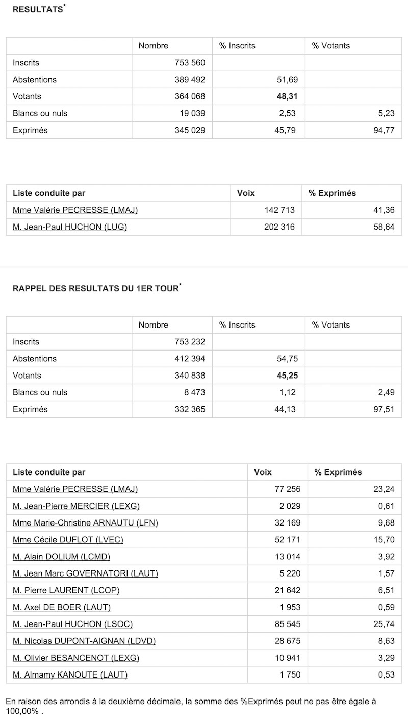Régionales 2010 - 2nd et 1er tour dans l'Essonne © Ministère de l'Intérieur