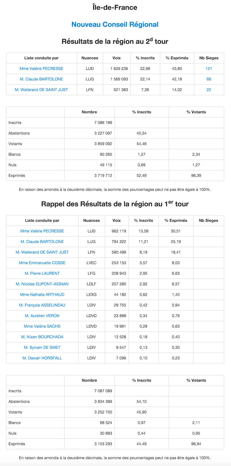 Régionales 2015 en Ile de France © Ministère de l'Intérieur.