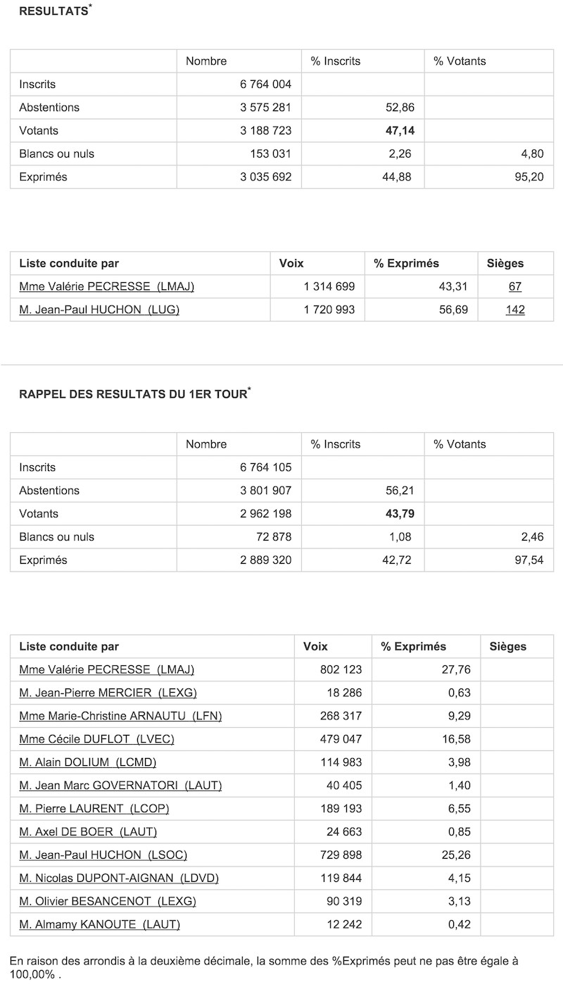 Régionales 2010 en Ile de France © Ministère de l'Intérieur.