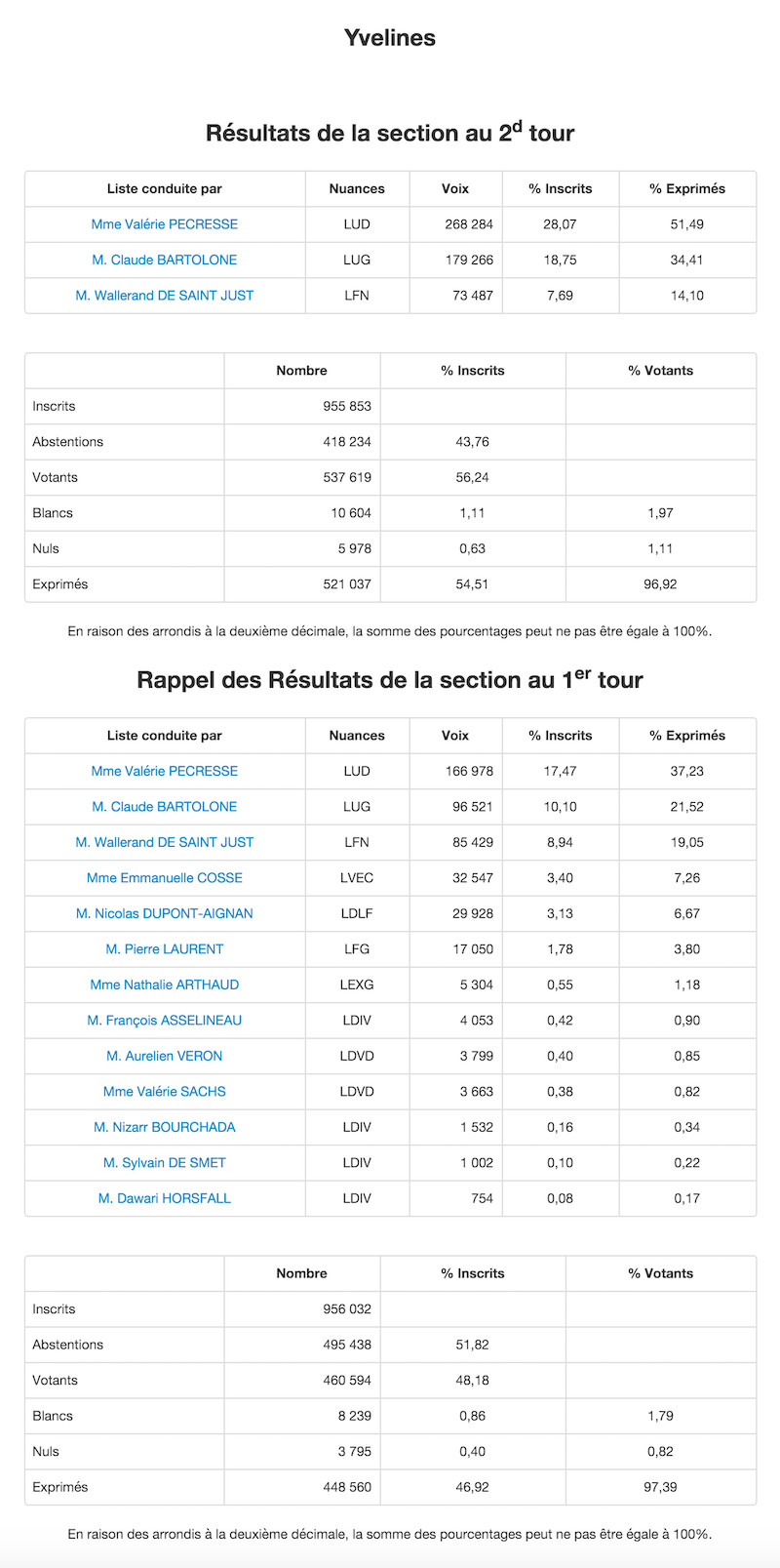 Régionales 2015 - 2nd et 1er tour dans les Yvelines © Ministère de l'Intérieur