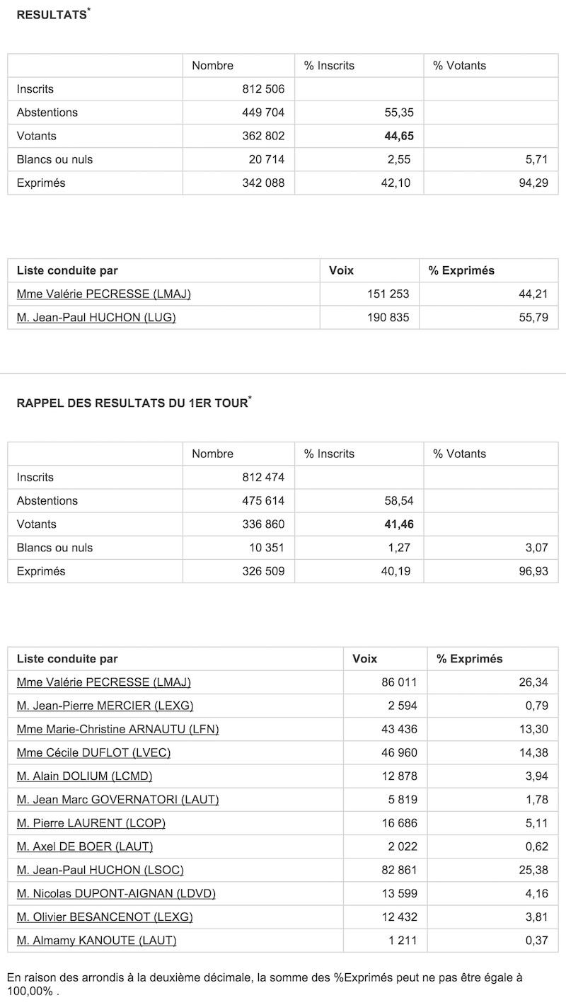 Régionales 2010 - 2nd et 1er tour dans la Seine et Marne © Ministère de l'Intérieur