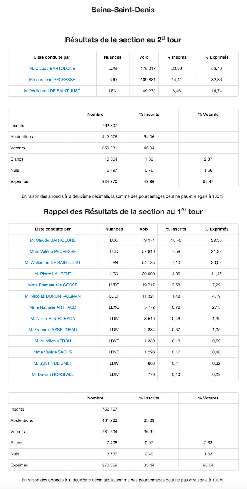 Régionales 2015 - 2nd et 1er tour dans la Seine Saint Denis  © Ministère de l'Intérieur