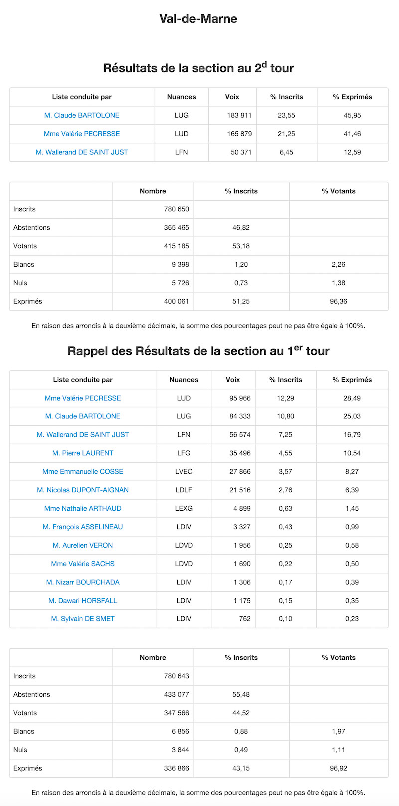 Régionales 2015 - 2nd et 1er tour dans le Val de Marne © Ministère de l'Intérieur