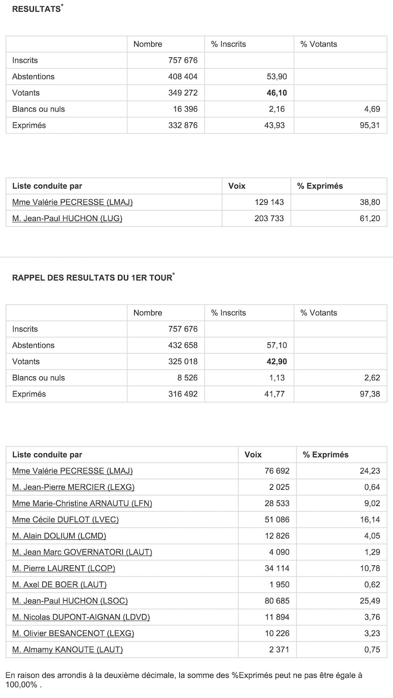 Régionales 2010 - 2nd et 1er tour dans le Val de Marne © Ministère de l'Intérieur
