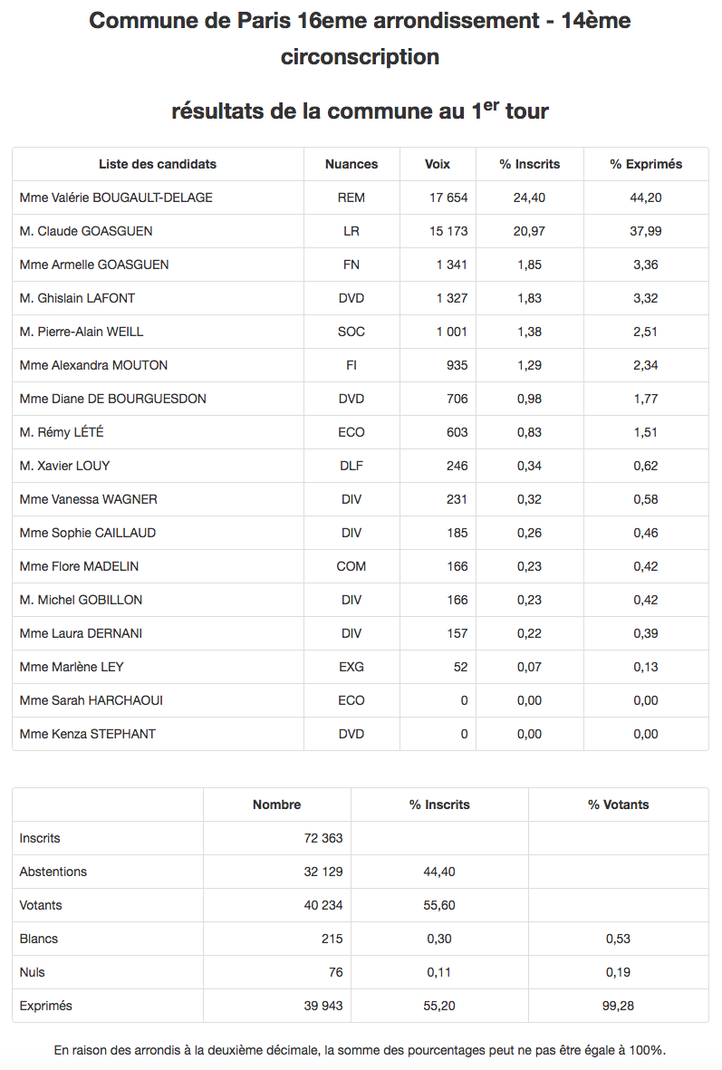 Source : Ministère de l'Intérieur.
