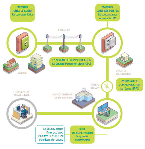 Linky est le nom du compteur communicant développé par ERDF. Il permettra notamment de relever les compteurs à distance et de lutter contre la fraude - Visuel : ERDF - http://www.erdfdistribution.fr/Linky/