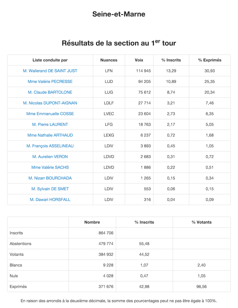 Régionales 2015 Résultats définitifs 1er tour en Seine et Marne © Ministère de l'Intérieur