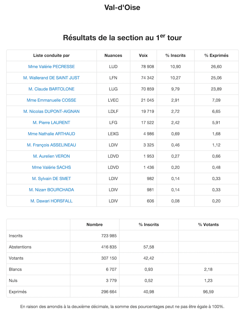 Régionales 2015 Résultats définitifs 1er tour dans le Val d'Oise © Ministère de l'Intérieur