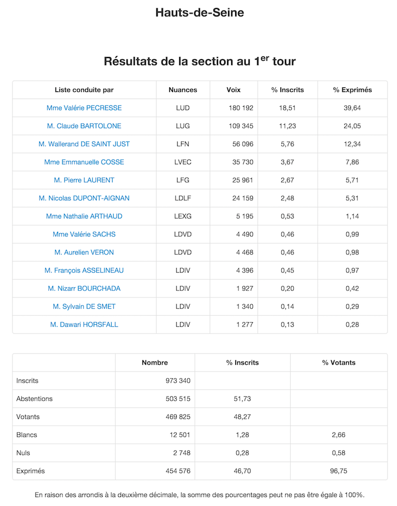 Régionales 2015 Résultats définitifs 1er tour dans les Hauts-de-Seine © Ministère de l'Intérieur
