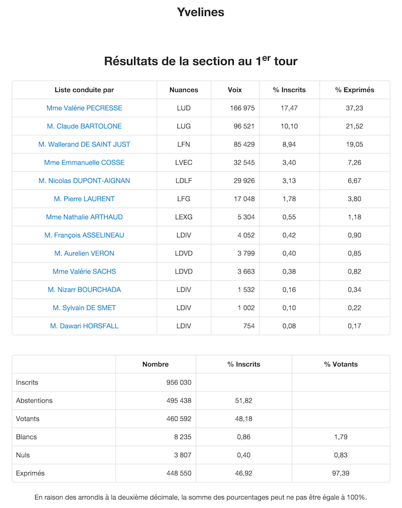 Régionales 2015 Résultats définitifs 1er tour dans les Yvelines © Ministère de l'Intérieur