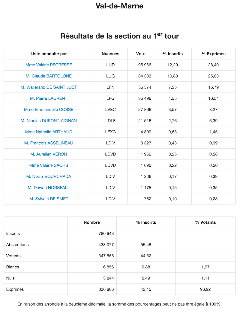Résultats définitifs 1er tour dans le Val de Marne © Ministère de l'Intérieur