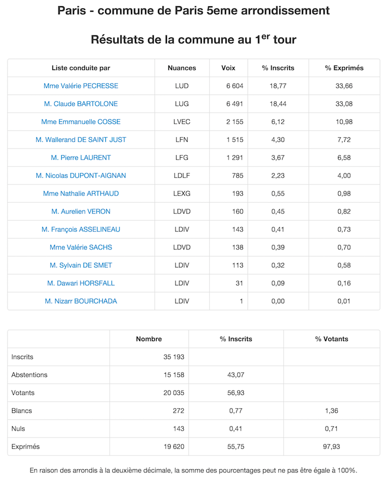Régionales 2015 Résultats définitifs 1er tour dans le 5e arrondissement de Paris © Ministère de l'Intérieur