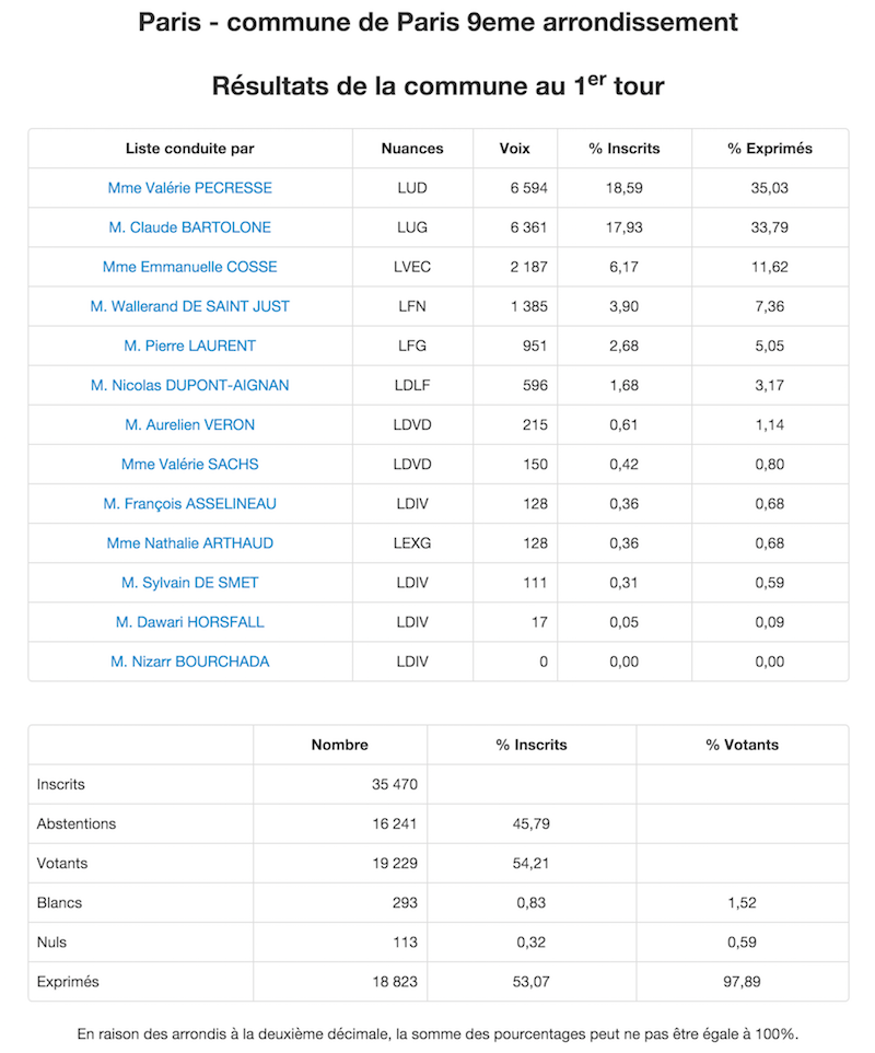 Régionales 2015 Résultats définitifs 1er tour dans le 9e arrondissement de Paris © Ministère de l'Intérieur