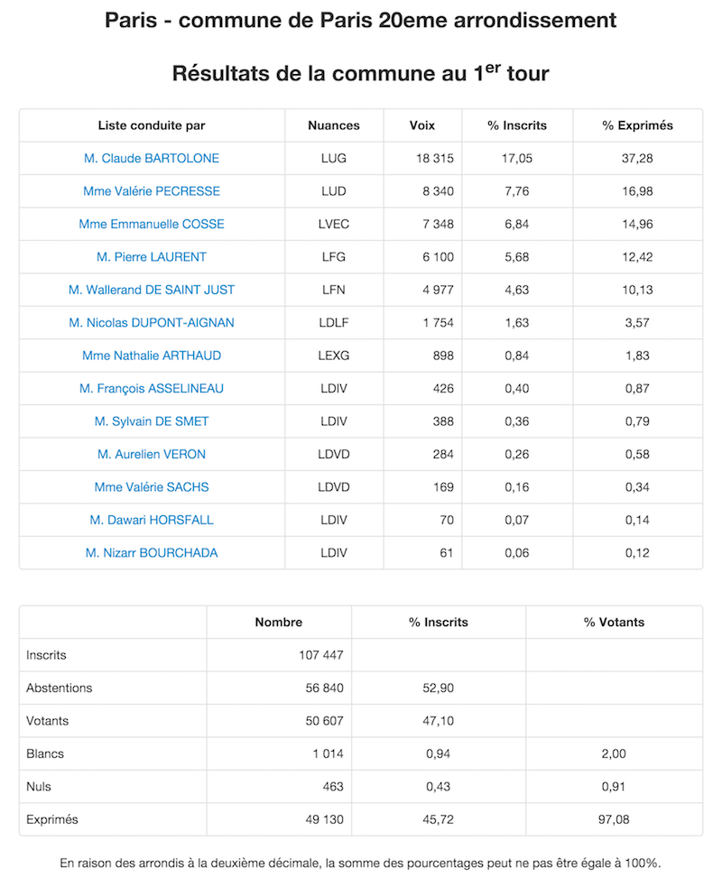 Régionales 2015 Résultats définitifs 1er tour dans le 20e arrondissement de Paris © Ministère de l'Intérieur