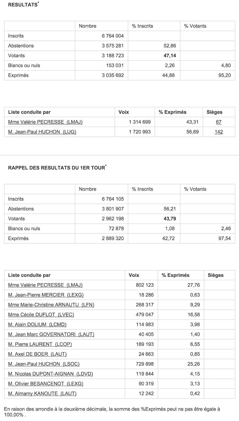 Régionales 2010 en Ile-de-France © Ministère de l'Intérieur.