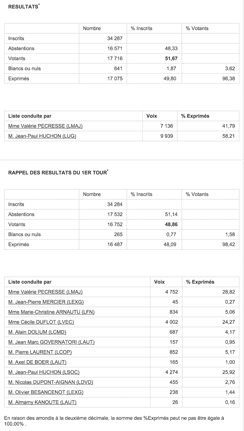 Régionales 2010 - 2nd et 1er tour dans le 9e arrondissement © Ministère de l'Intérieur