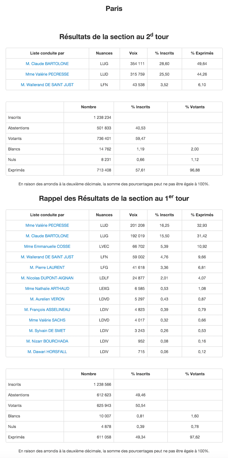 Régionales 2015 et 2010 dans le 9e arrondissement de Paris
