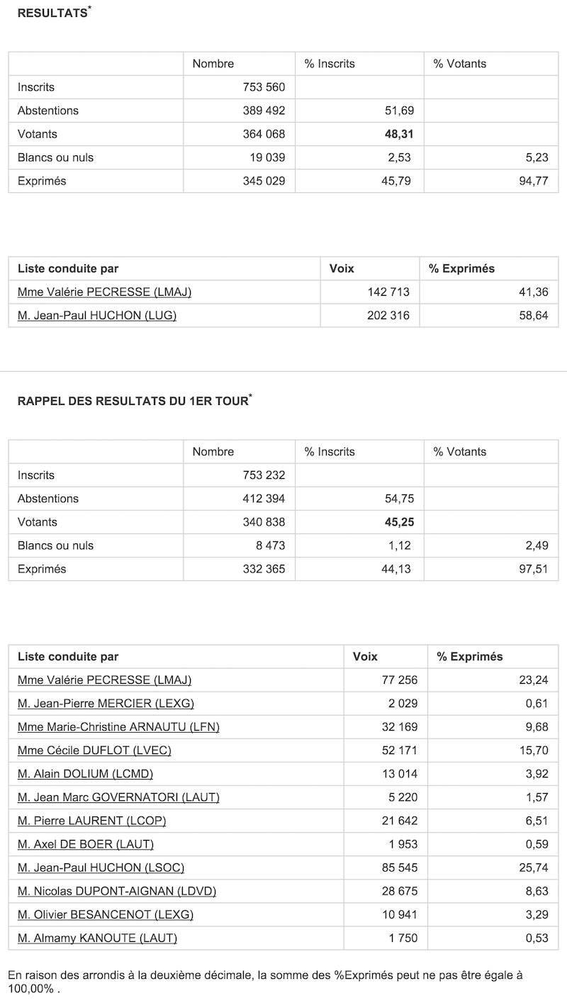 Régionales 2010 - 2nd et 1er tour dans l'Essonne © Ministère de l'Intérieur