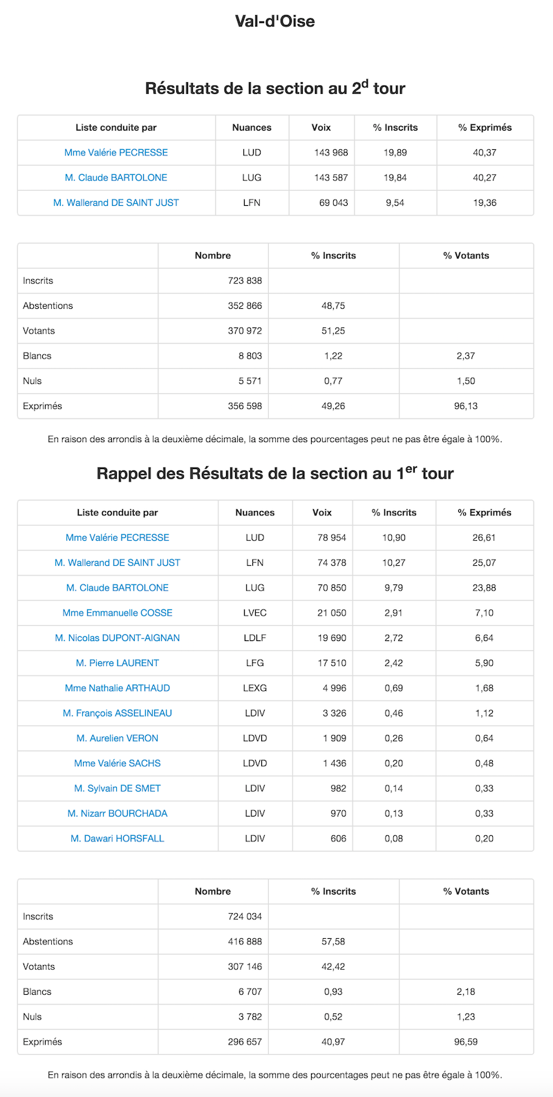 Régionales 2015 - 2nd et 1er tour dans le Val d'Oise © Ministère de l'Intérieur