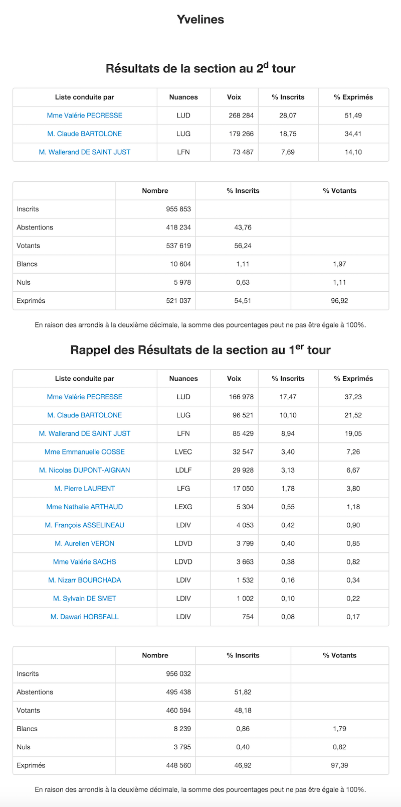 Régionales 2015 - 2nd et 1er tour dans les Yvelines © Ministère de l'Intérieur