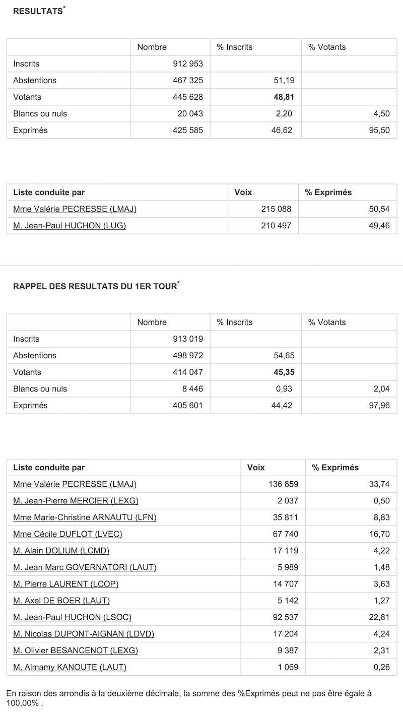 Régionales 2010 - 2nd et 1er tour dans les Yvelines © Ministère de l'Intérieur